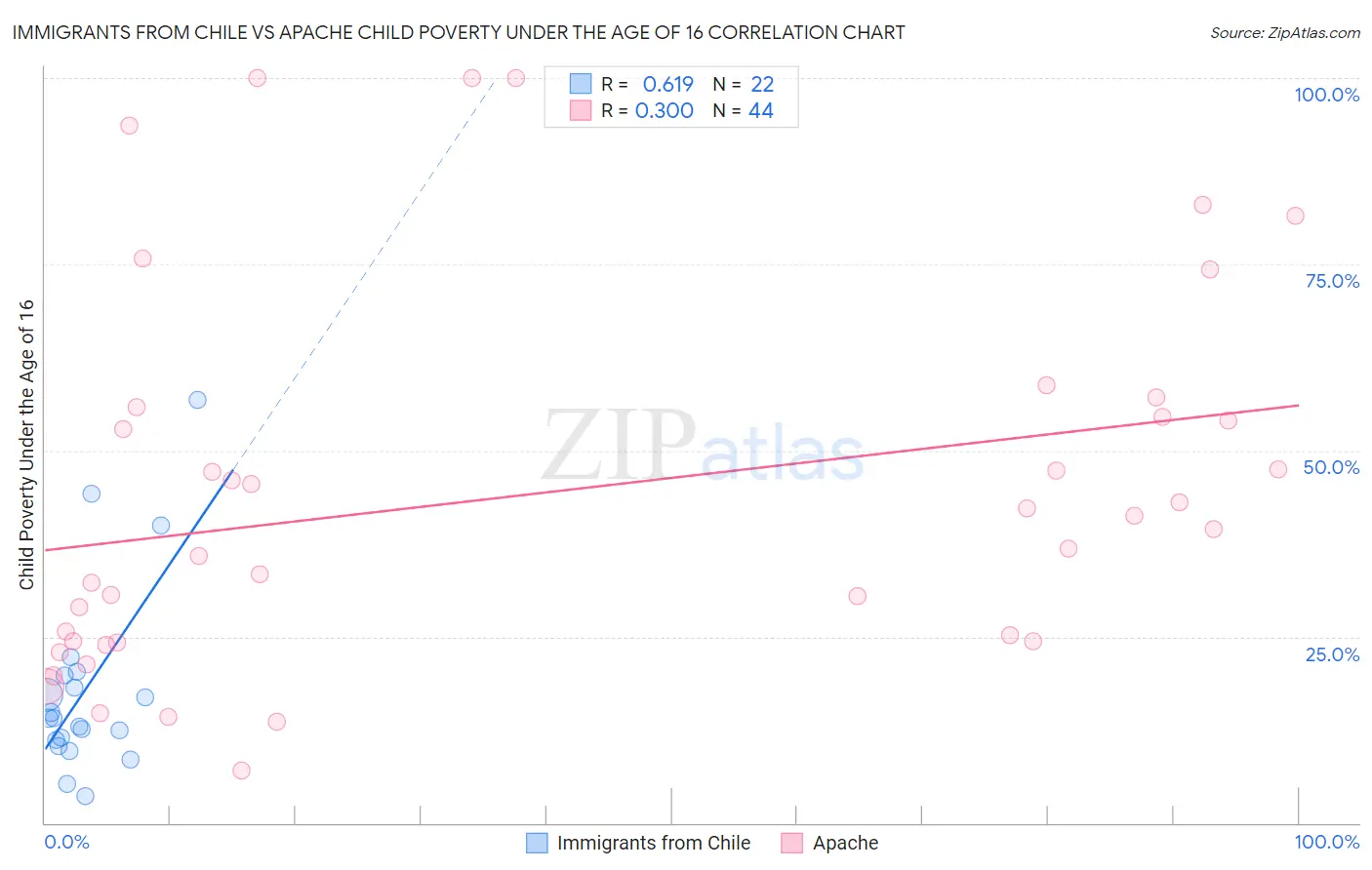 Immigrants from Chile vs Apache Child Poverty Under the Age of 16