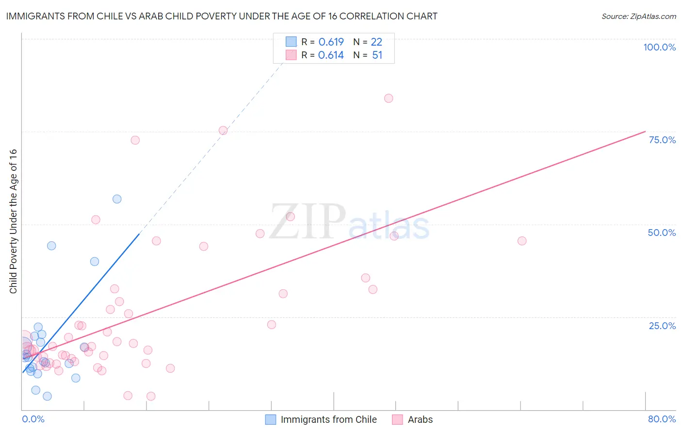 Immigrants from Chile vs Arab Child Poverty Under the Age of 16
