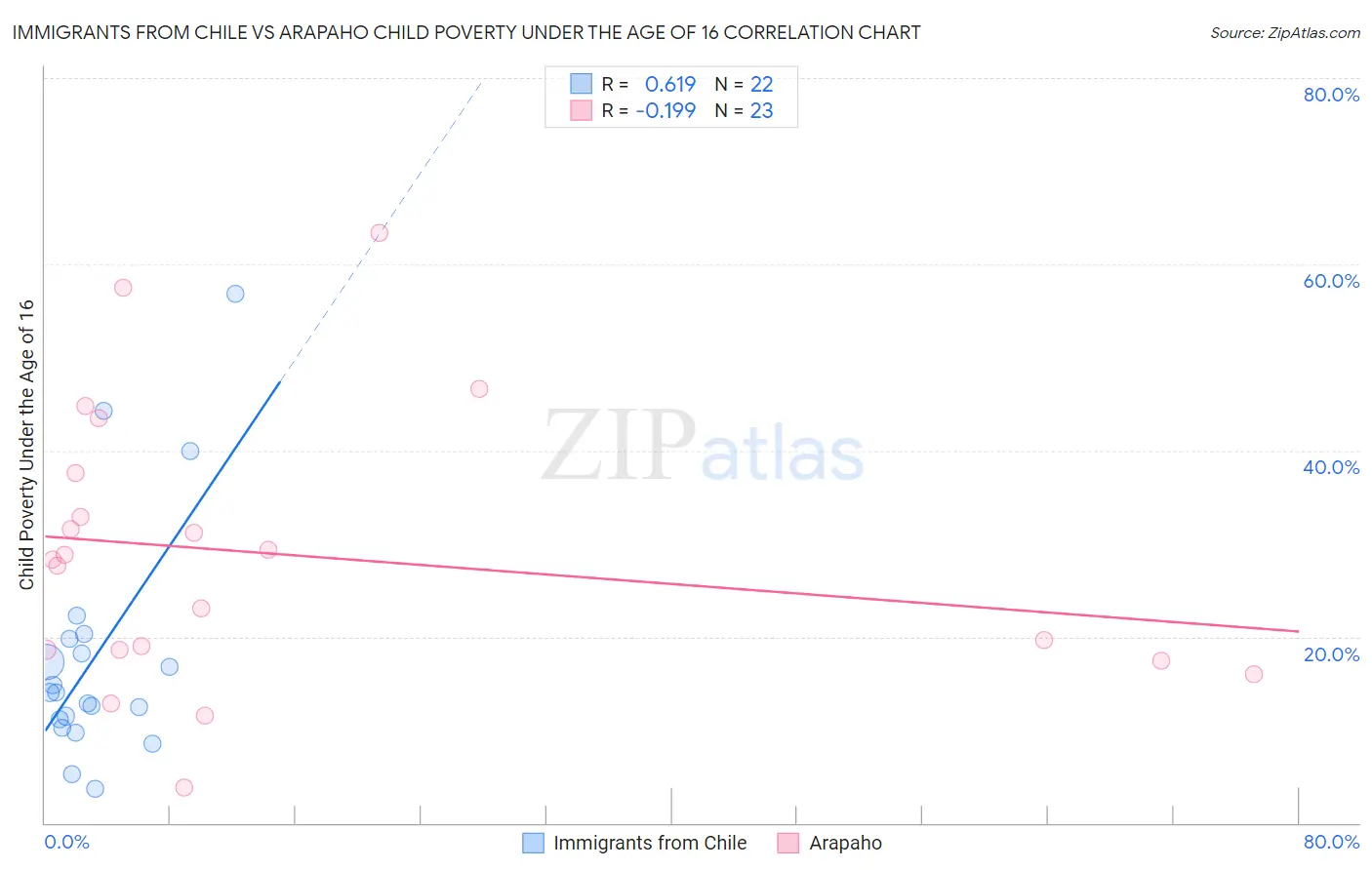 Immigrants from Chile vs Arapaho Child Poverty Under the Age of 16