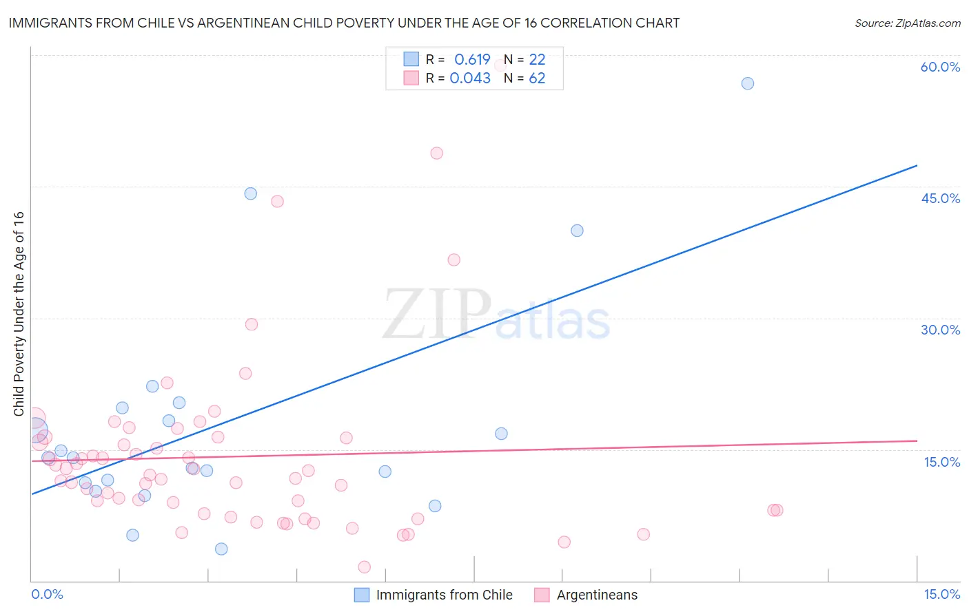 Immigrants from Chile vs Argentinean Child Poverty Under the Age of 16