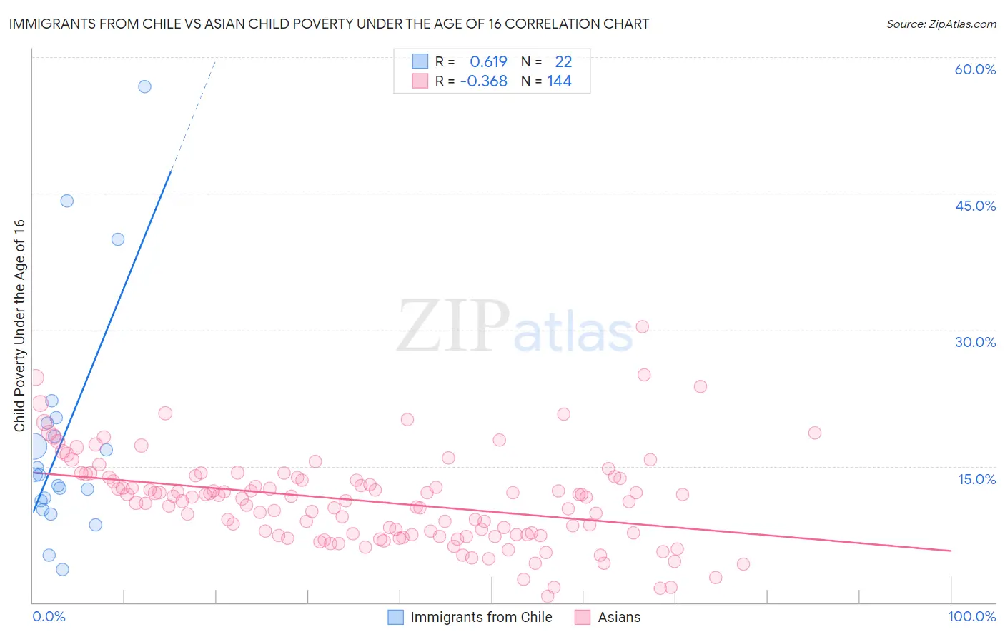Immigrants from Chile vs Asian Child Poverty Under the Age of 16