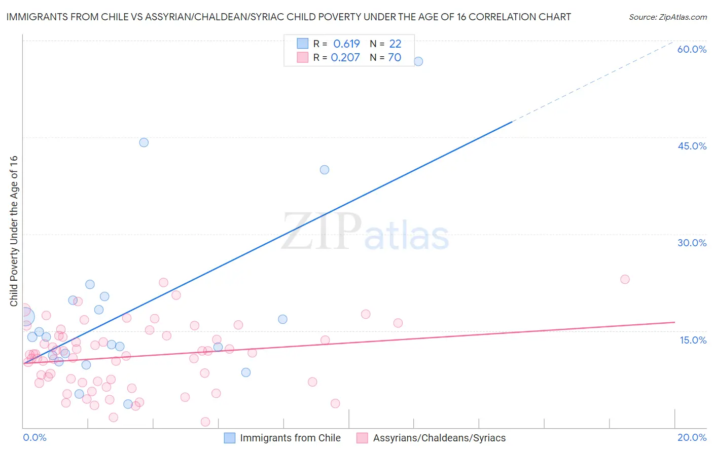 Immigrants from Chile vs Assyrian/Chaldean/Syriac Child Poverty Under the Age of 16