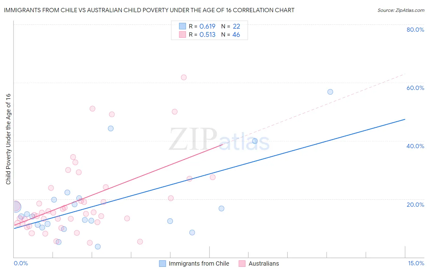 Immigrants from Chile vs Australian Child Poverty Under the Age of 16