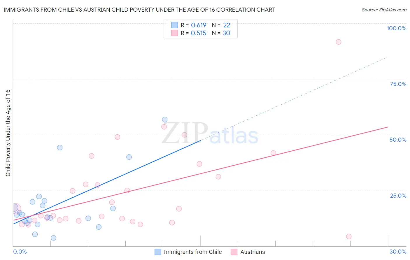 Immigrants from Chile vs Austrian Child Poverty Under the Age of 16