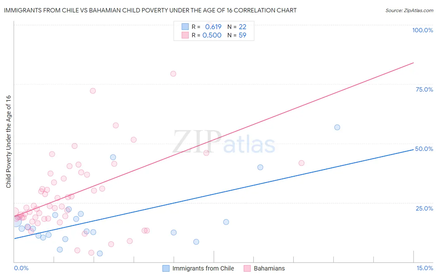 Immigrants from Chile vs Bahamian Child Poverty Under the Age of 16