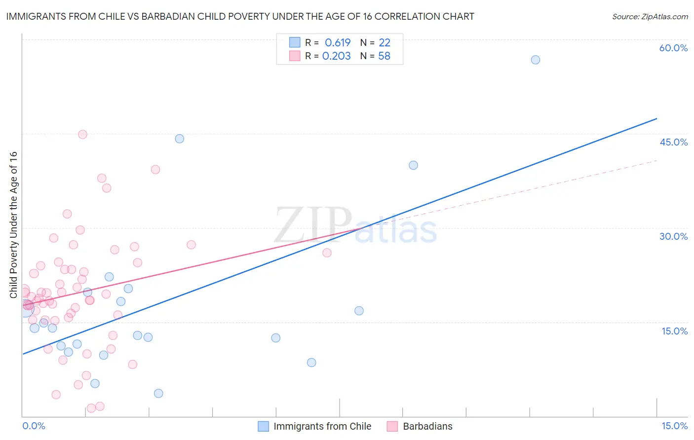 Immigrants from Chile vs Barbadian Child Poverty Under the Age of 16