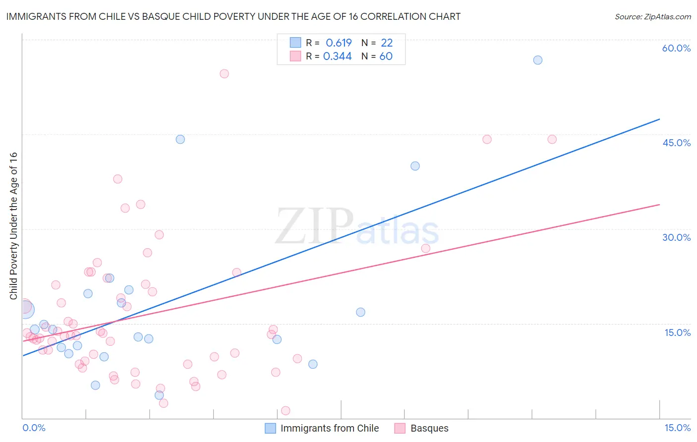 Immigrants from Chile vs Basque Child Poverty Under the Age of 16