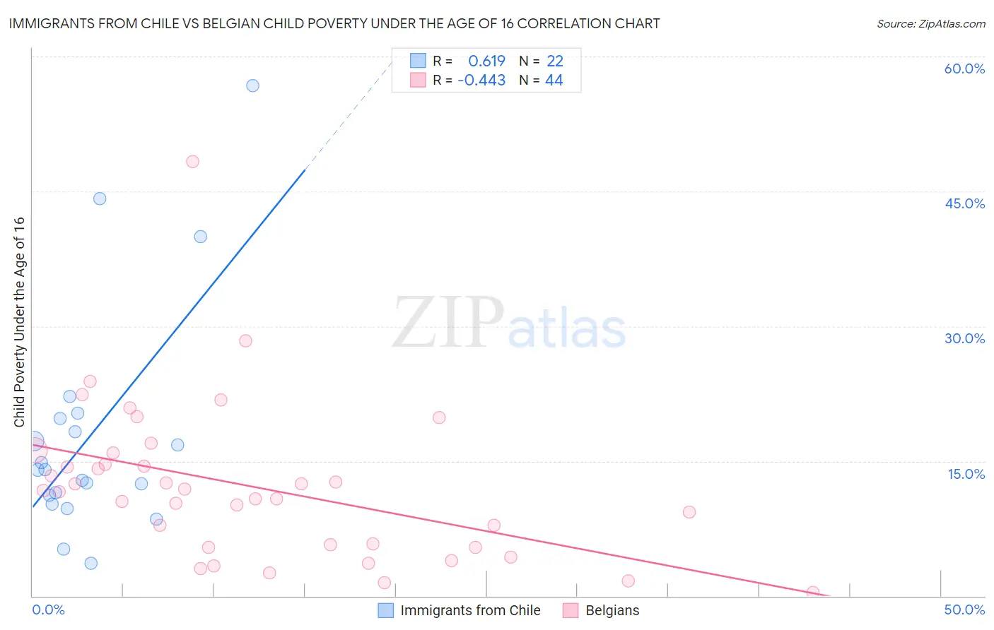 Immigrants from Chile vs Belgian Child Poverty Under the Age of 16