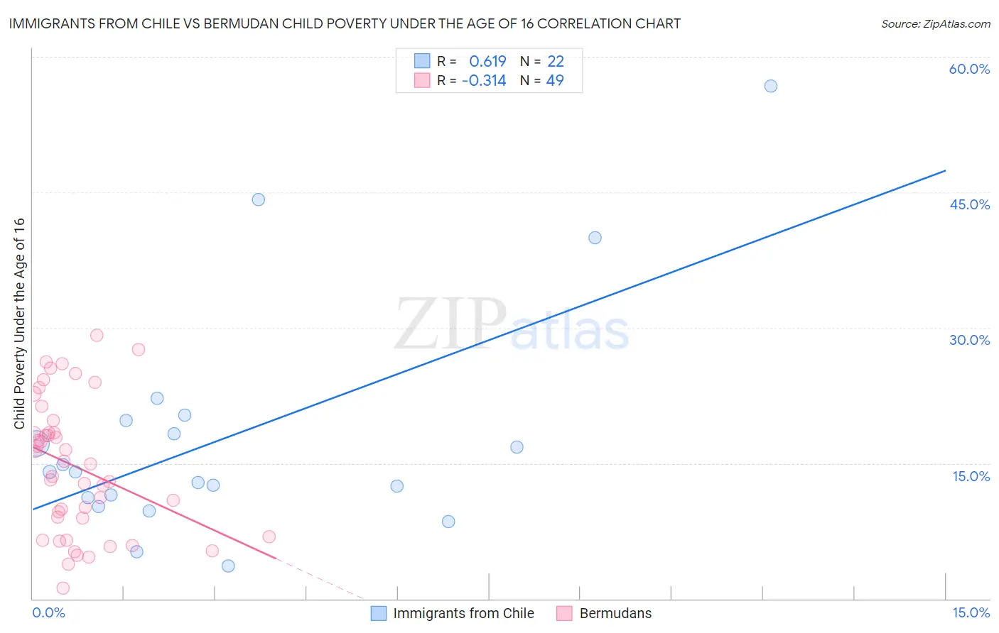 Immigrants from Chile vs Bermudan Child Poverty Under the Age of 16