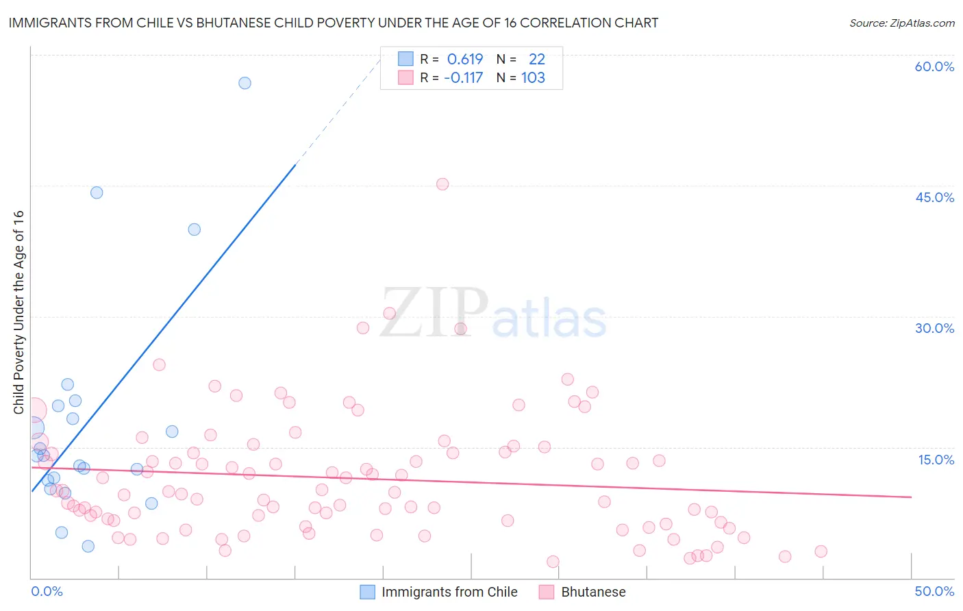 Immigrants from Chile vs Bhutanese Child Poverty Under the Age of 16