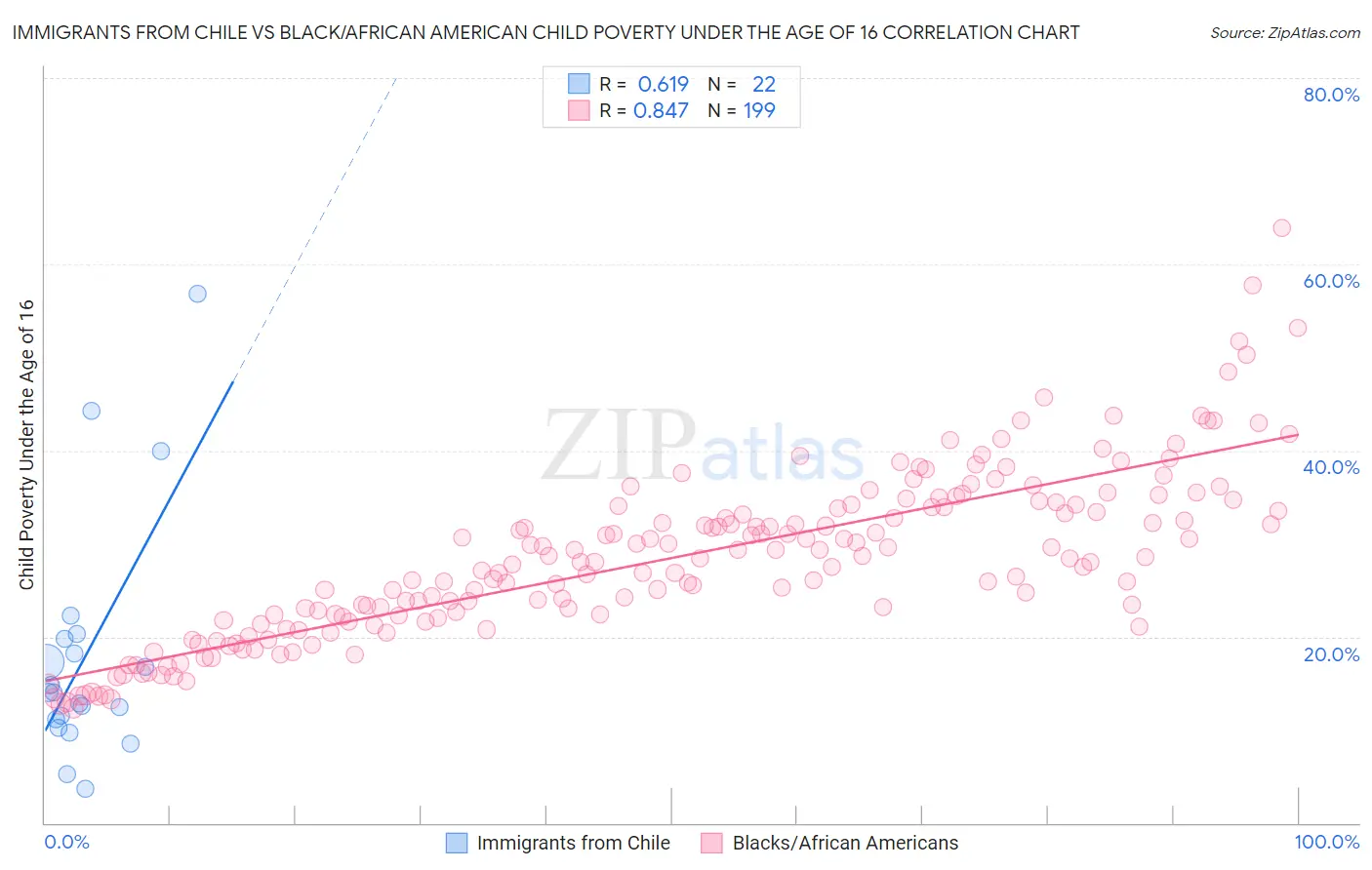 Immigrants from Chile vs Black/African American Child Poverty Under the Age of 16