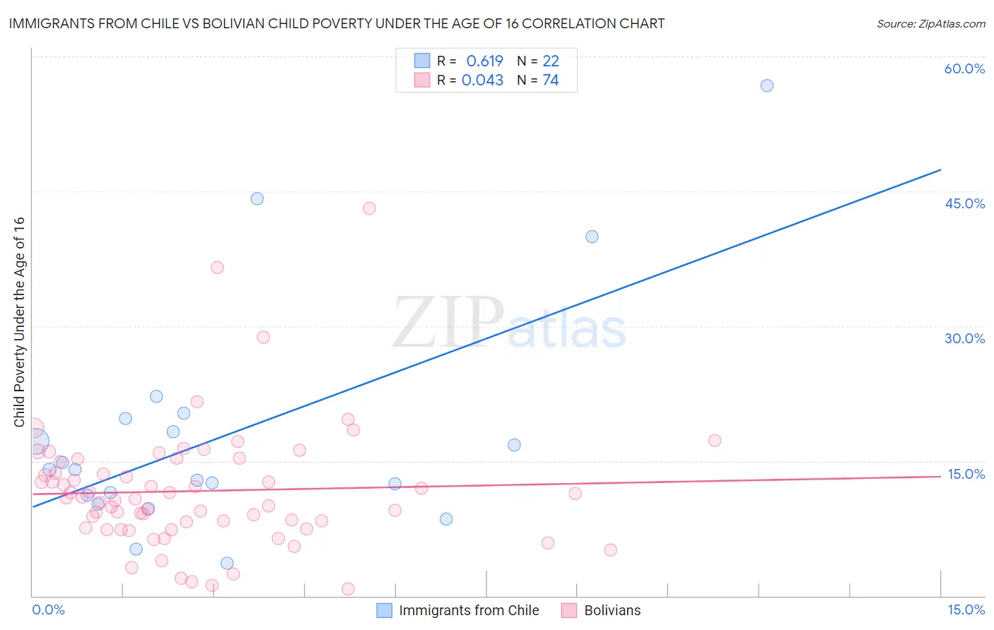 Immigrants from Chile vs Bolivian Child Poverty Under the Age of 16