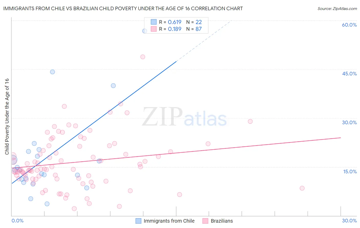 Immigrants from Chile vs Brazilian Child Poverty Under the Age of 16