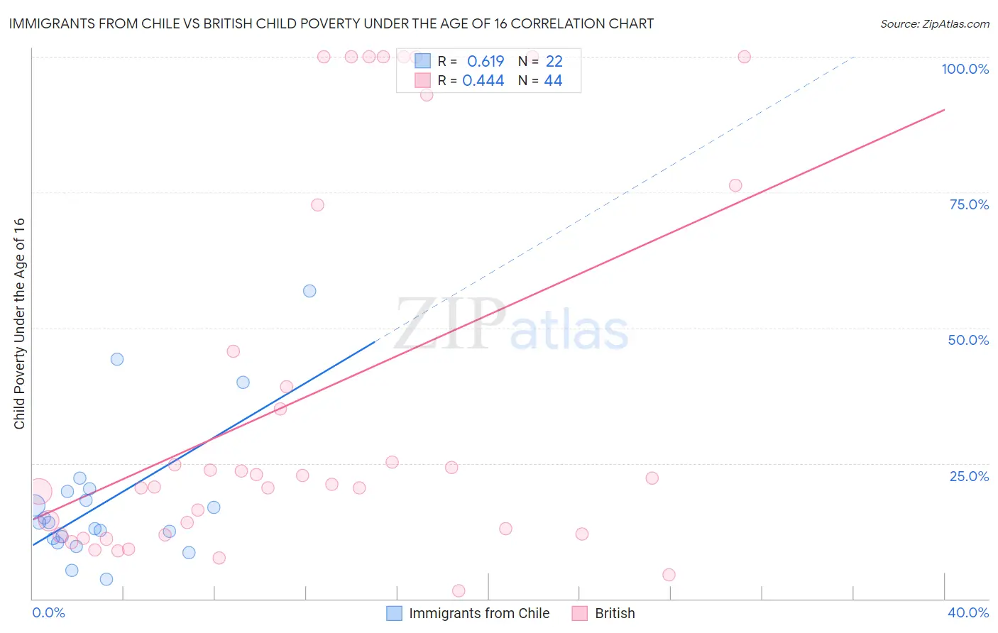 Immigrants from Chile vs British Child Poverty Under the Age of 16