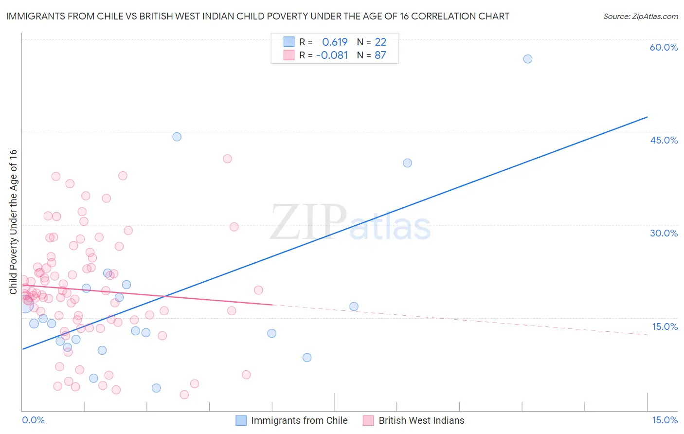 Immigrants from Chile vs British West Indian Child Poverty Under the Age of 16