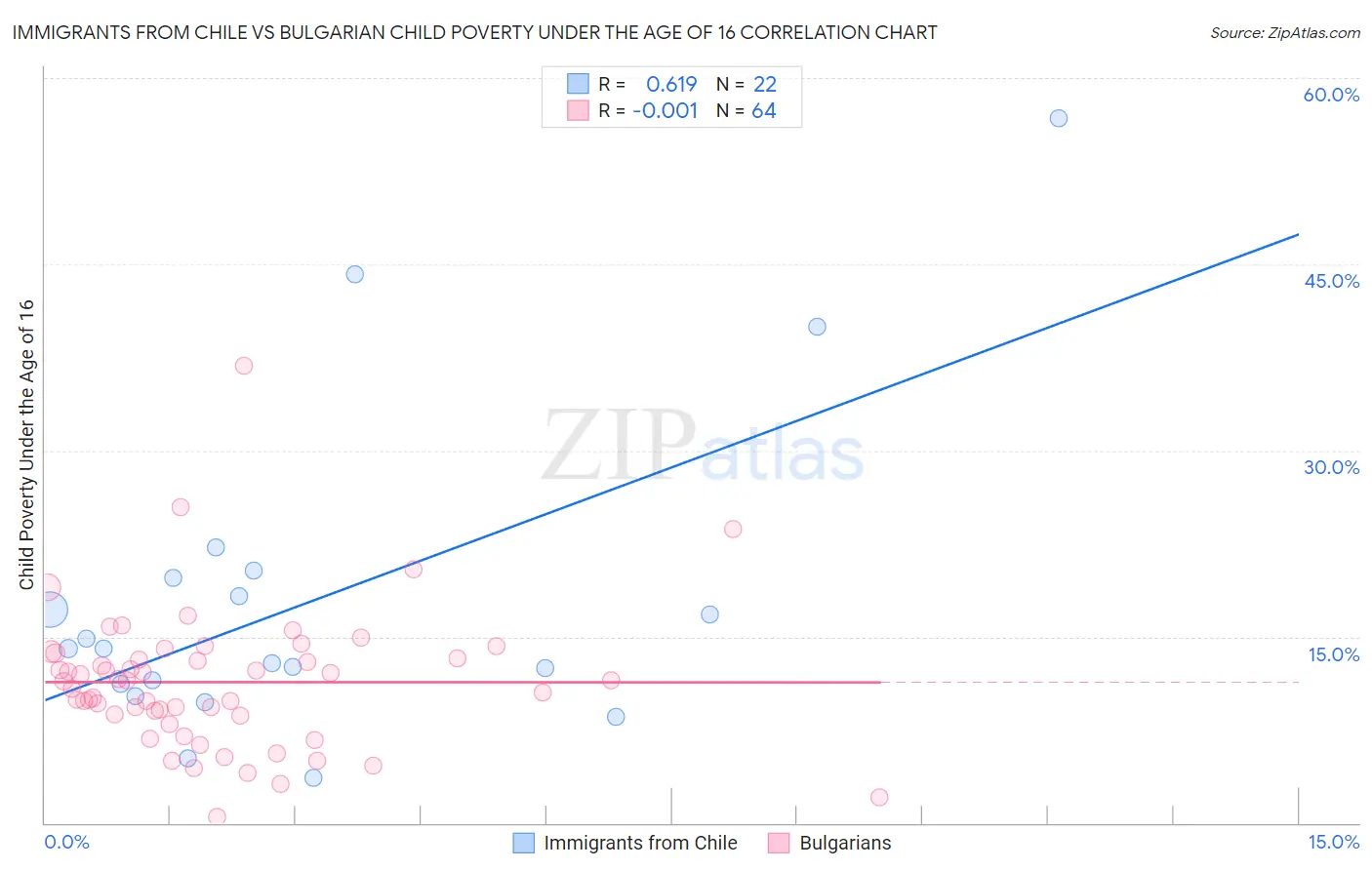 Immigrants from Chile vs Bulgarian Child Poverty Under the Age of 16