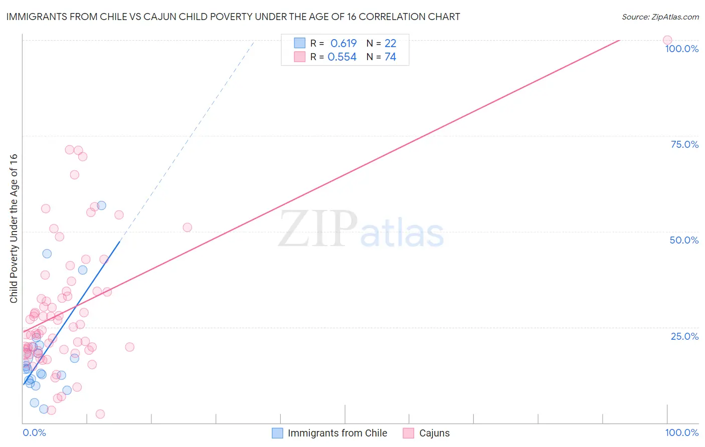 Immigrants from Chile vs Cajun Child Poverty Under the Age of 16