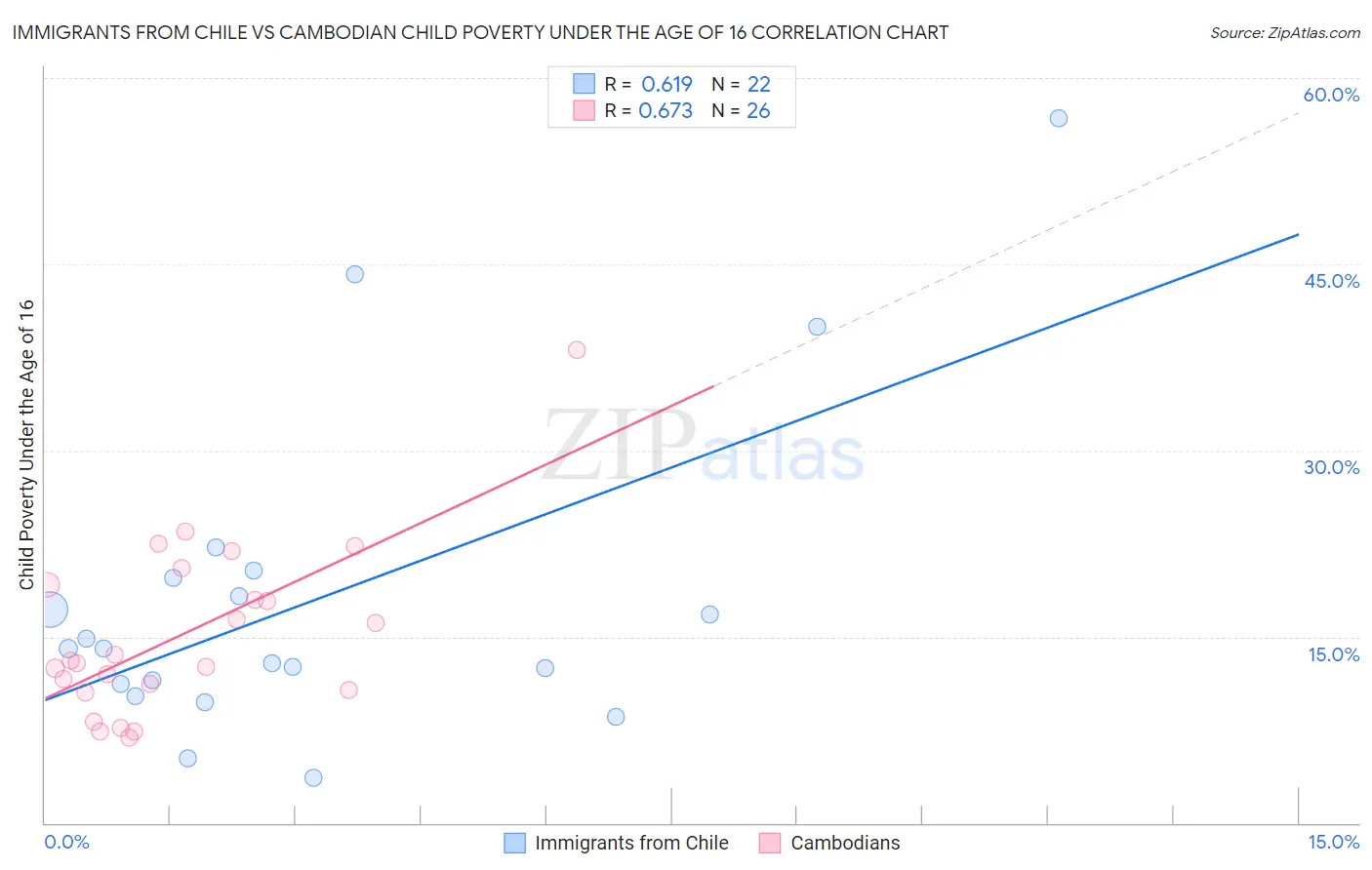 Immigrants from Chile vs Cambodian Child Poverty Under the Age of 16
