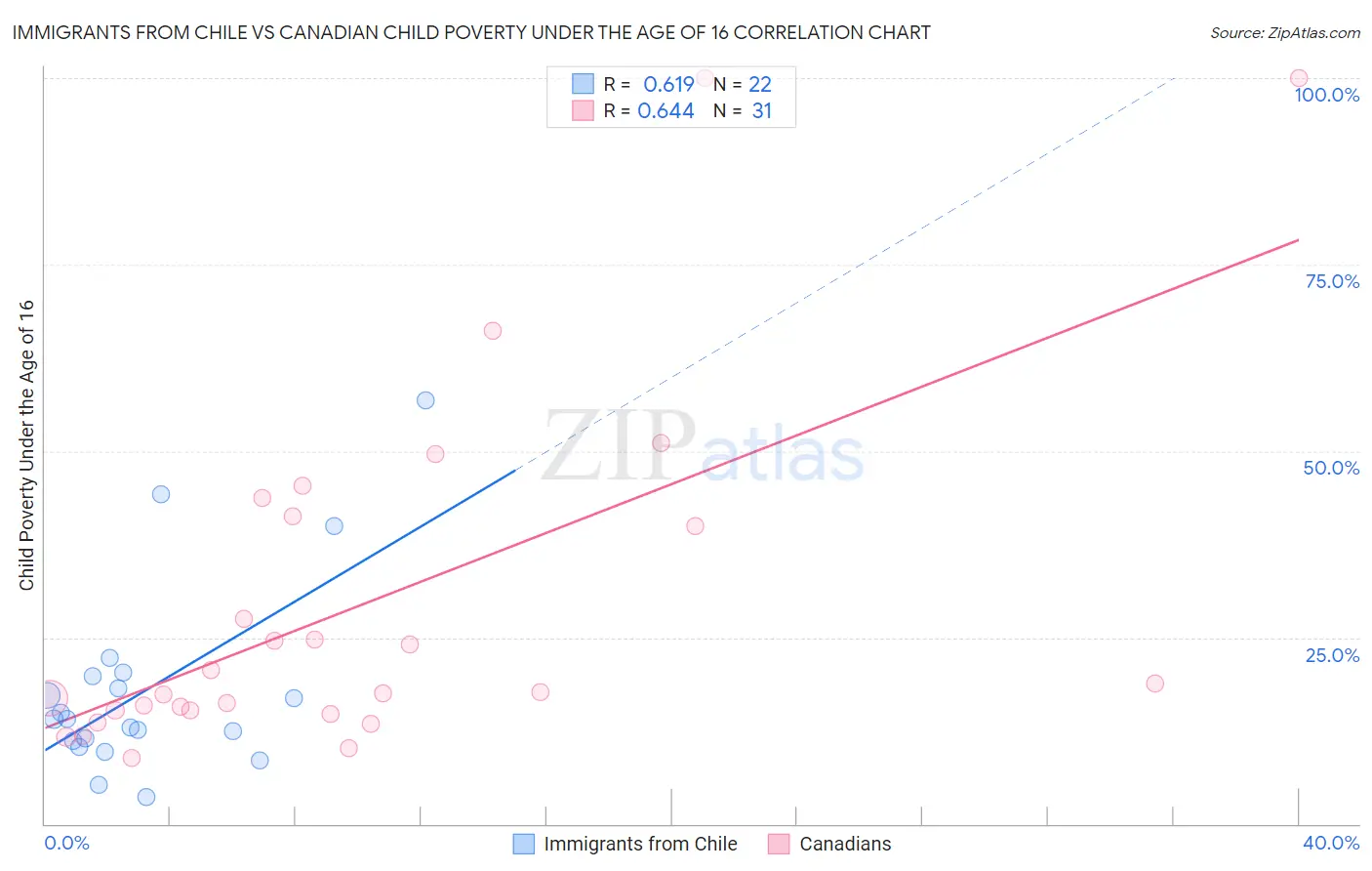 Immigrants from Chile vs Canadian Child Poverty Under the Age of 16