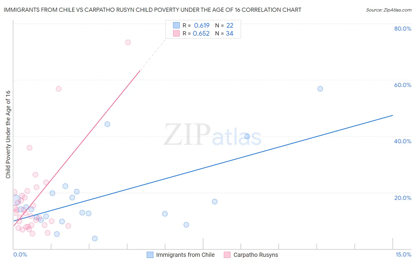 Immigrants from Chile vs Carpatho Rusyn Child Poverty Under the Age of 16