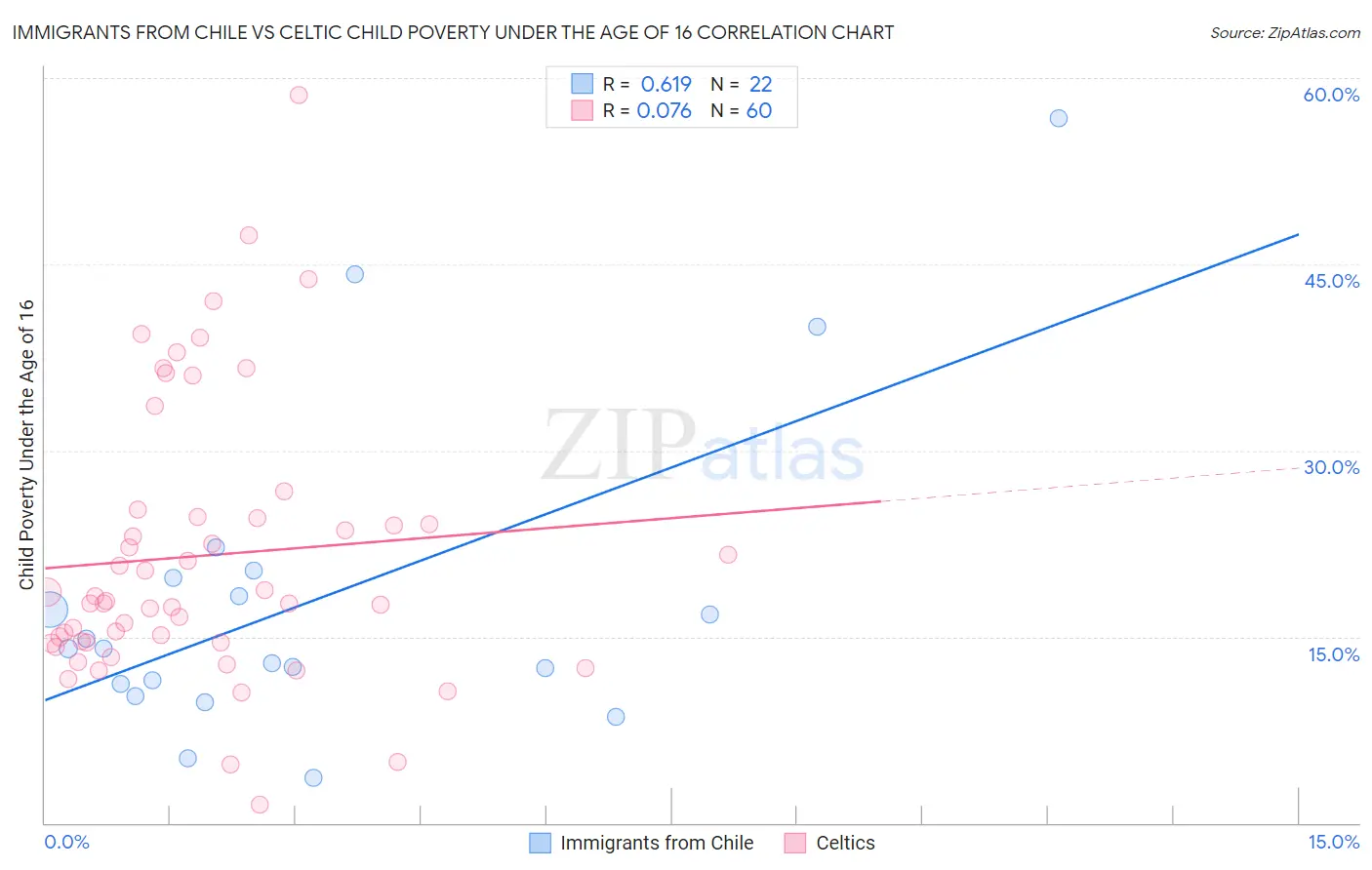 Immigrants from Chile vs Celtic Child Poverty Under the Age of 16