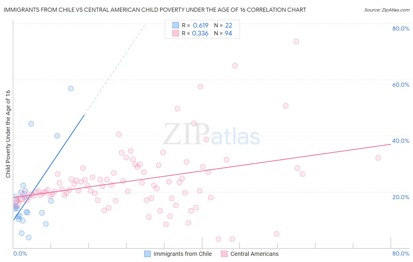 Immigrants from Chile vs Central American Child Poverty Under the Age of 16