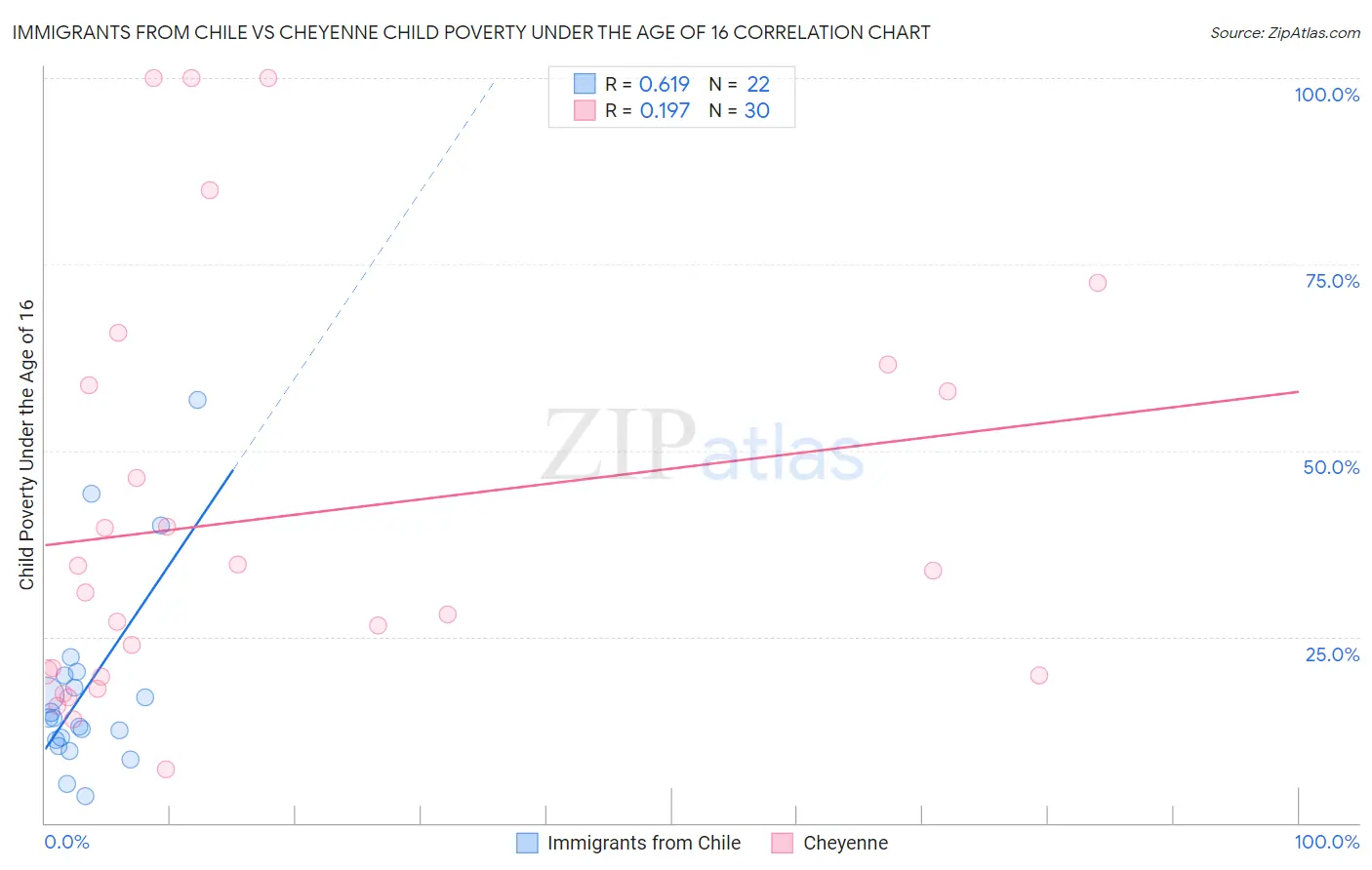 Immigrants from Chile vs Cheyenne Child Poverty Under the Age of 16