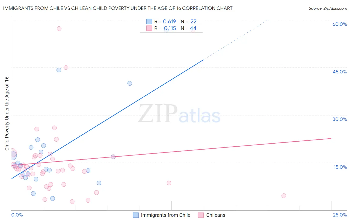 Immigrants from Chile vs Chilean Child Poverty Under the Age of 16