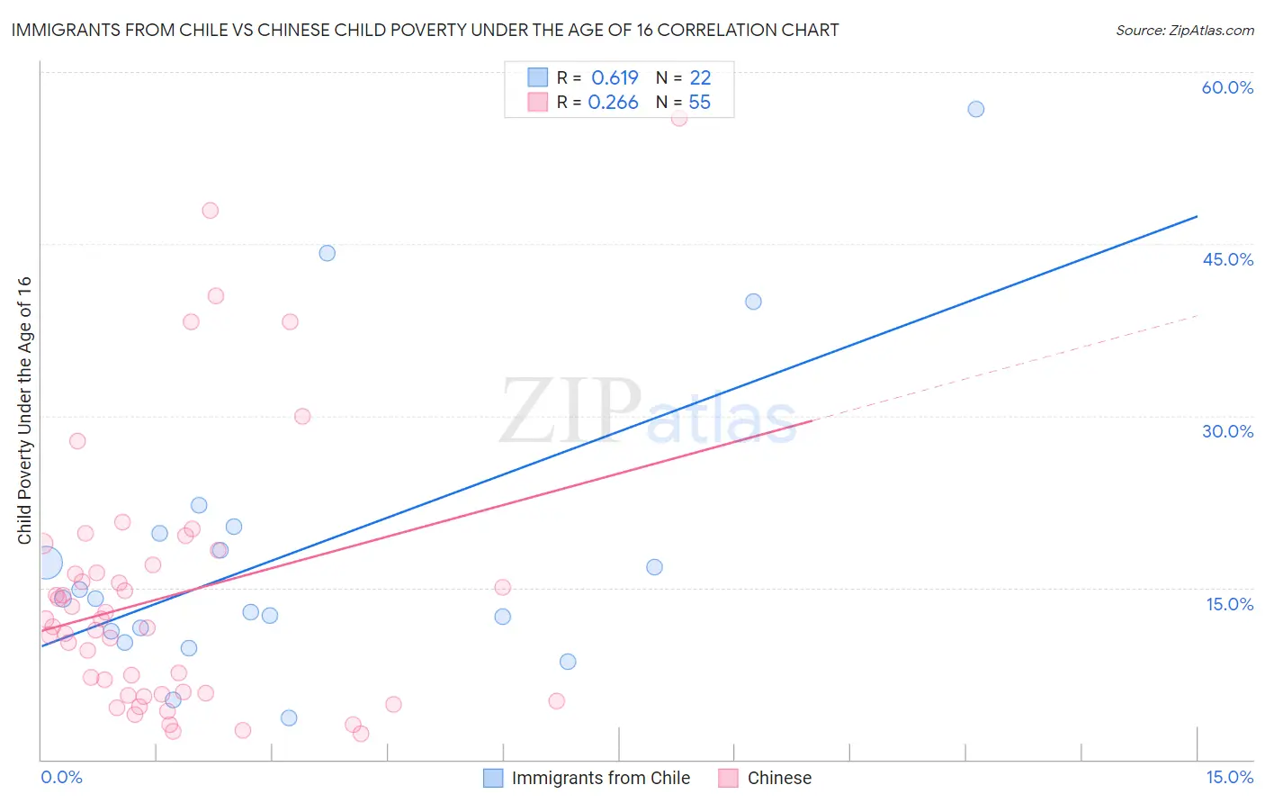 Immigrants from Chile vs Chinese Child Poverty Under the Age of 16