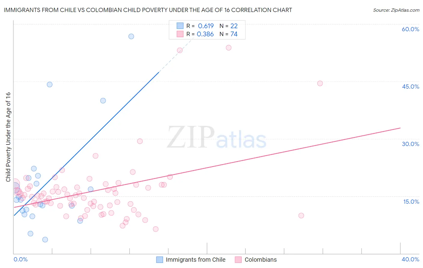 Immigrants from Chile vs Colombian Child Poverty Under the Age of 16
