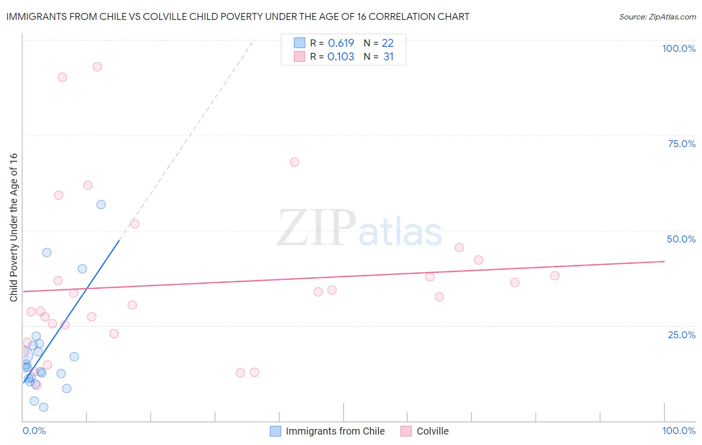 Immigrants from Chile vs Colville Child Poverty Under the Age of 16