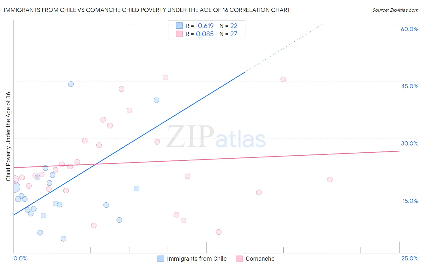 Immigrants from Chile vs Comanche Child Poverty Under the Age of 16