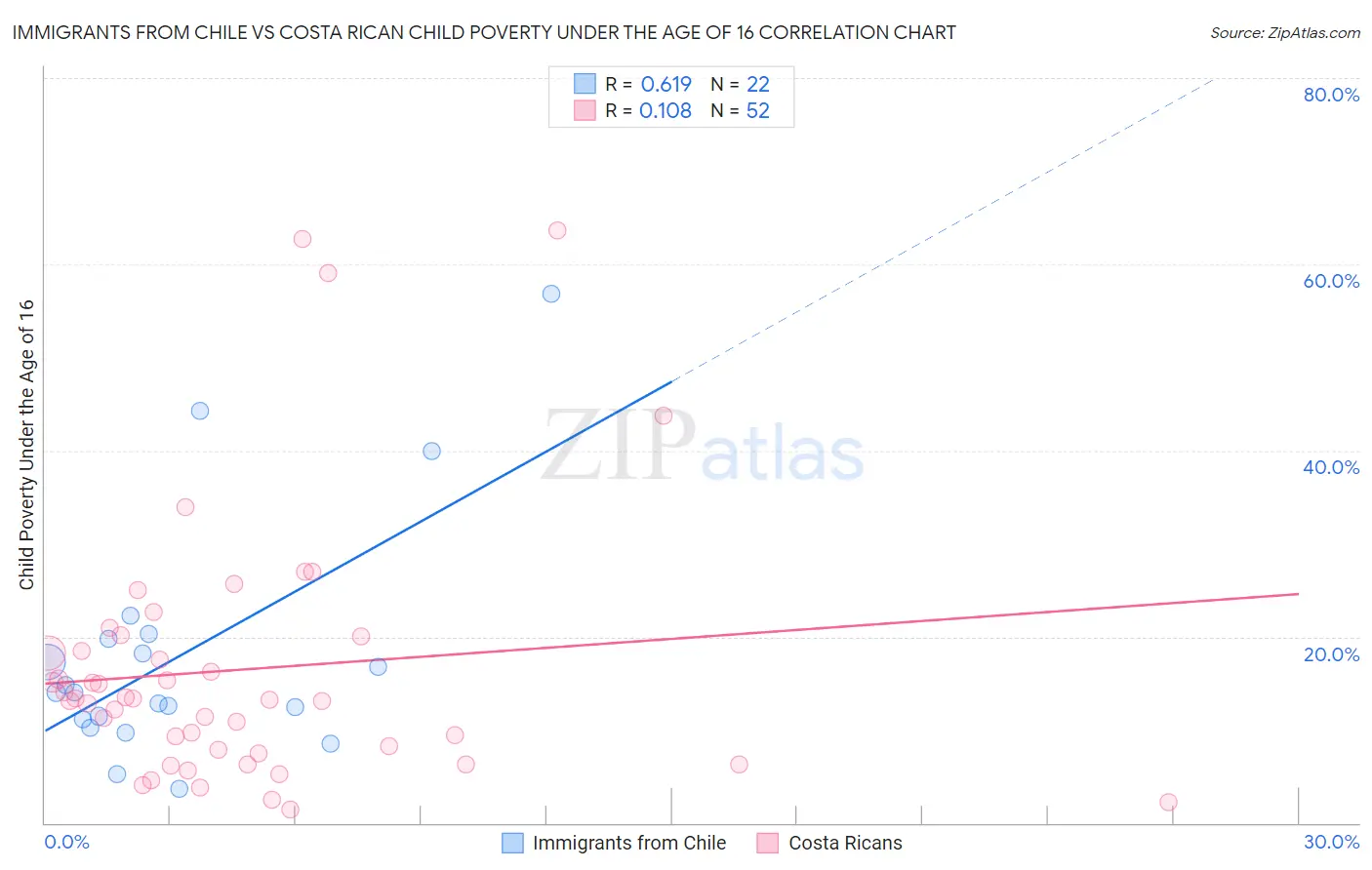 Immigrants from Chile vs Costa Rican Child Poverty Under the Age of 16
