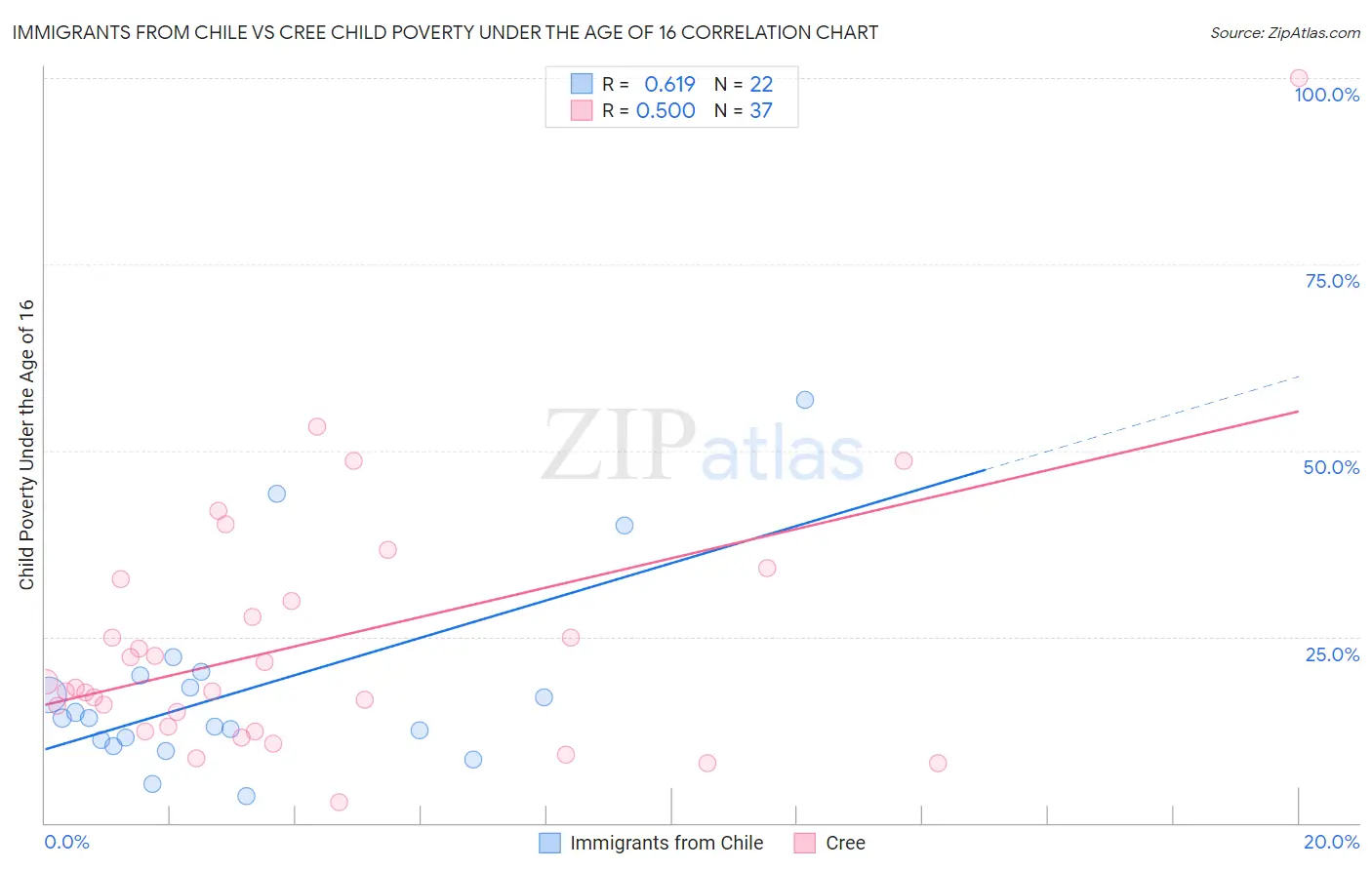 Immigrants from Chile vs Cree Child Poverty Under the Age of 16