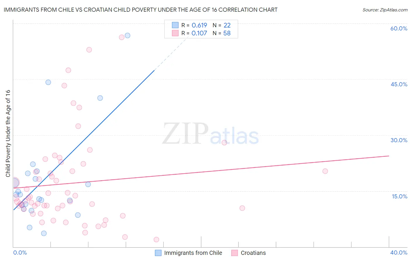 Immigrants from Chile vs Croatian Child Poverty Under the Age of 16