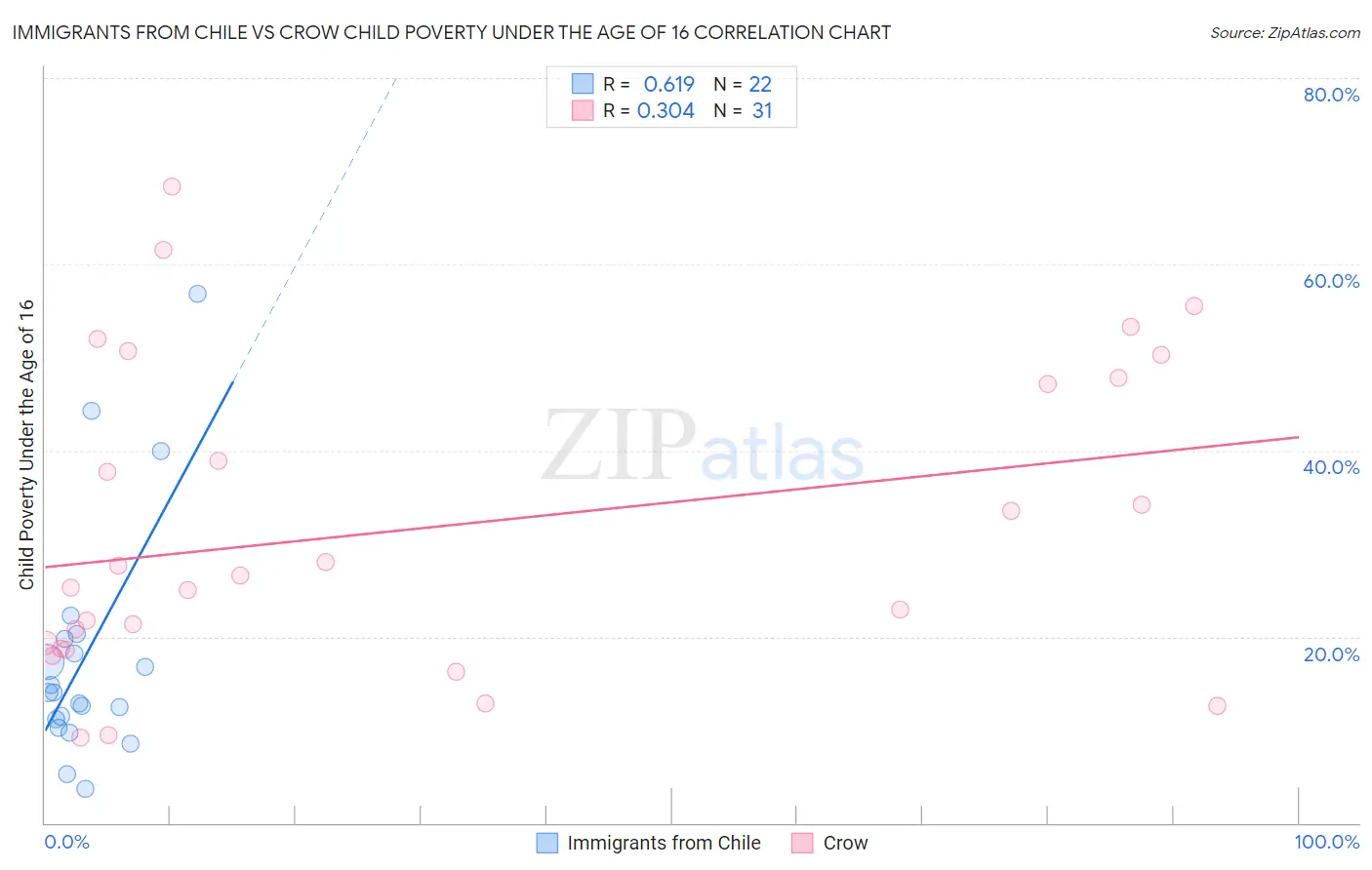 Immigrants from Chile vs Crow Child Poverty Under the Age of 16