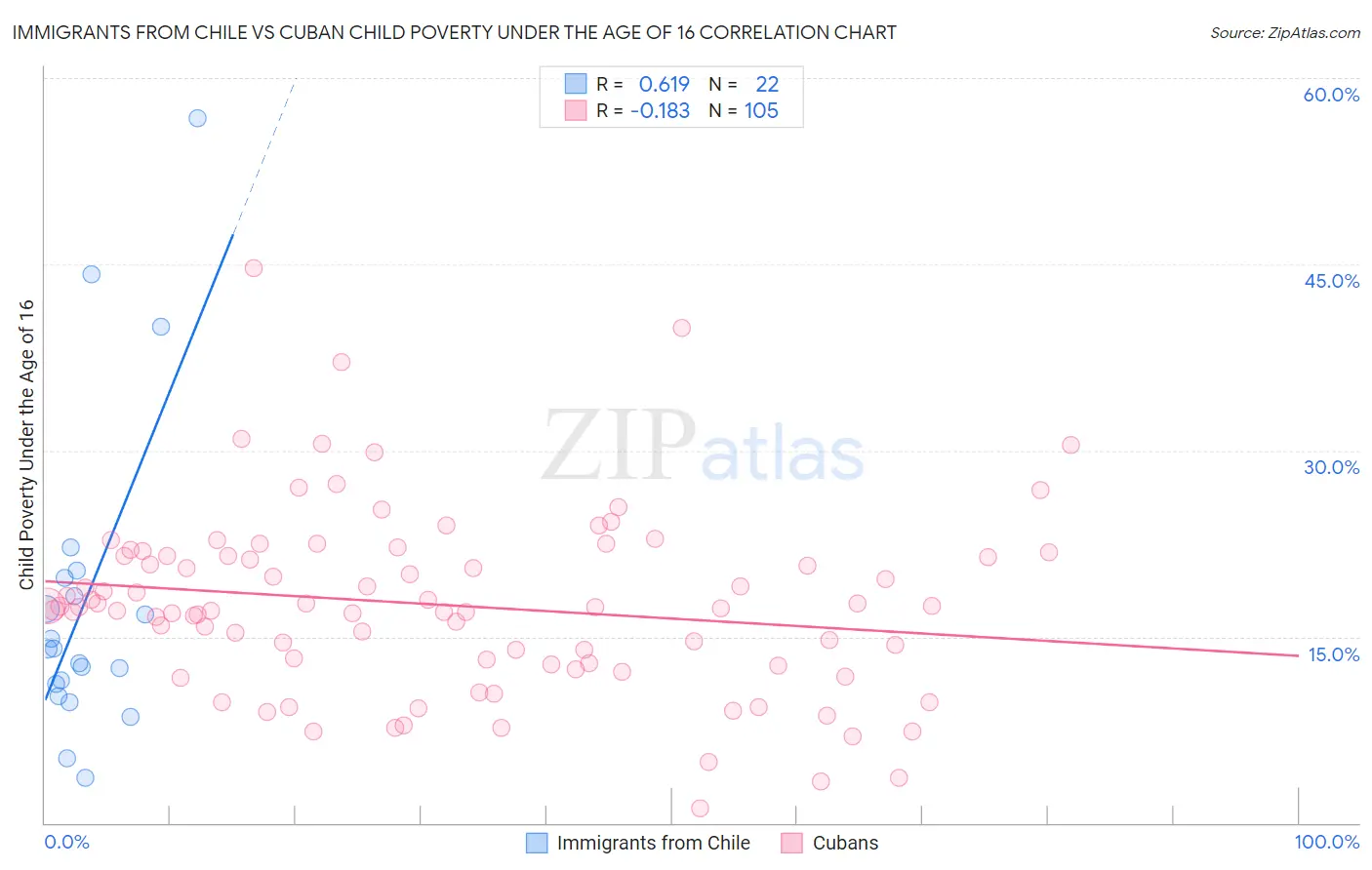 Immigrants from Chile vs Cuban Child Poverty Under the Age of 16