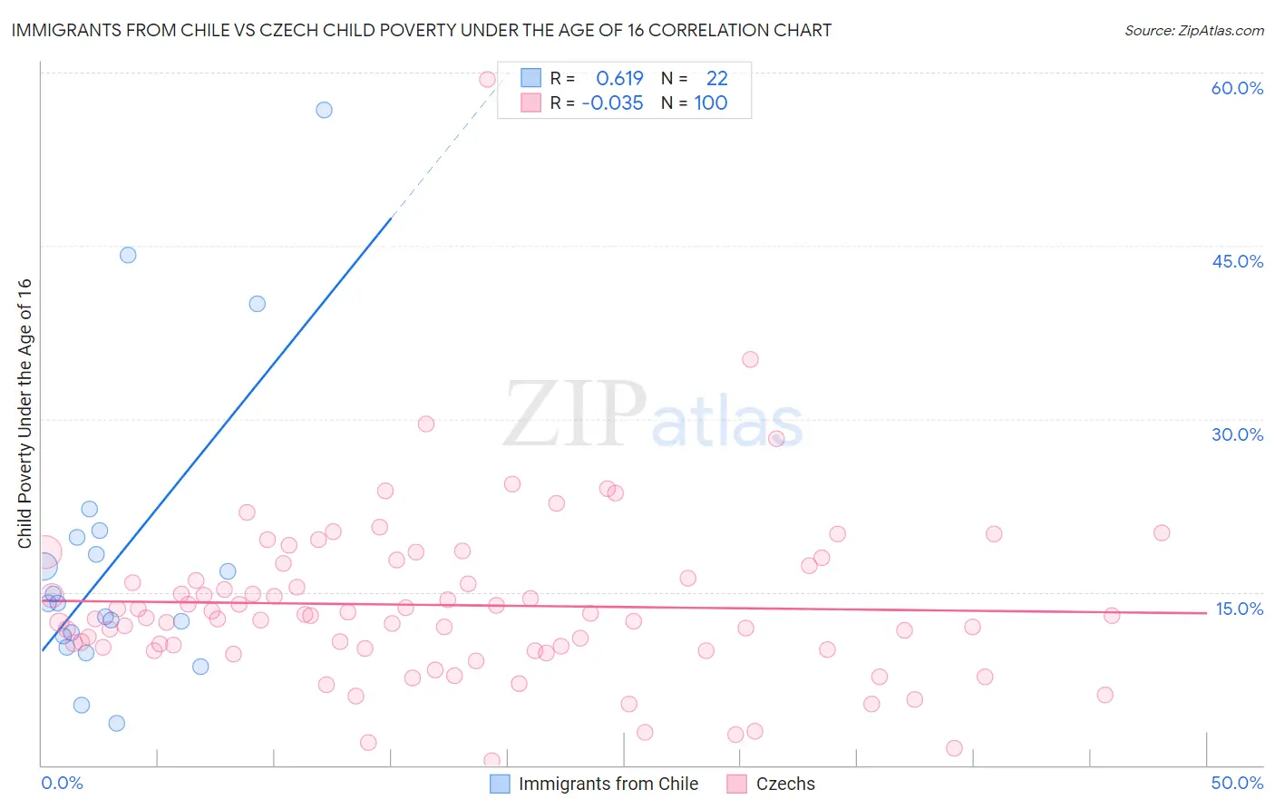 Immigrants from Chile vs Czech Child Poverty Under the Age of 16