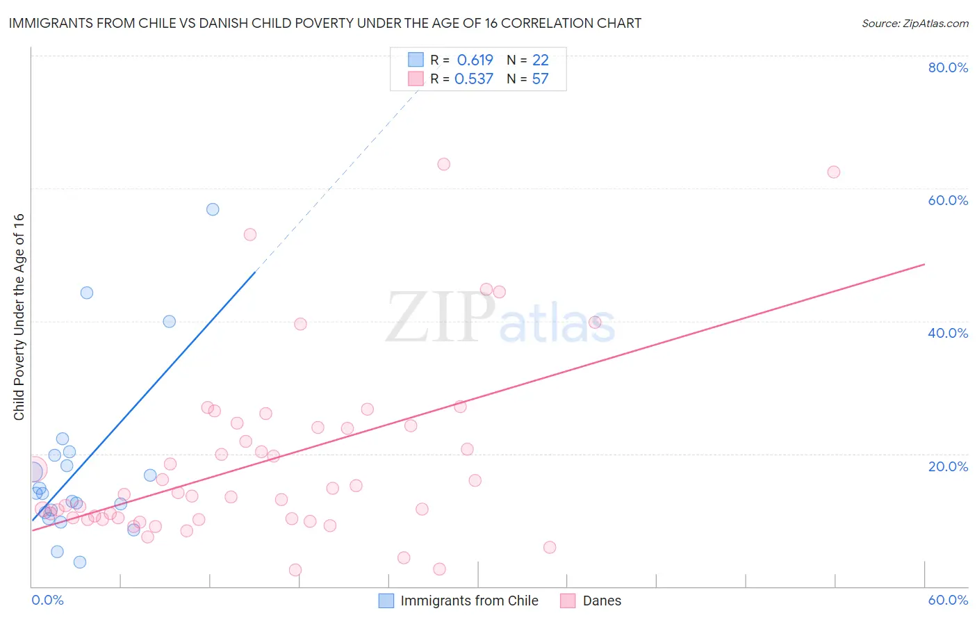 Immigrants from Chile vs Danish Child Poverty Under the Age of 16