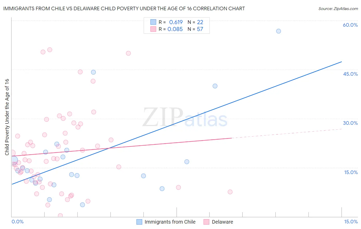 Immigrants from Chile vs Delaware Child Poverty Under the Age of 16