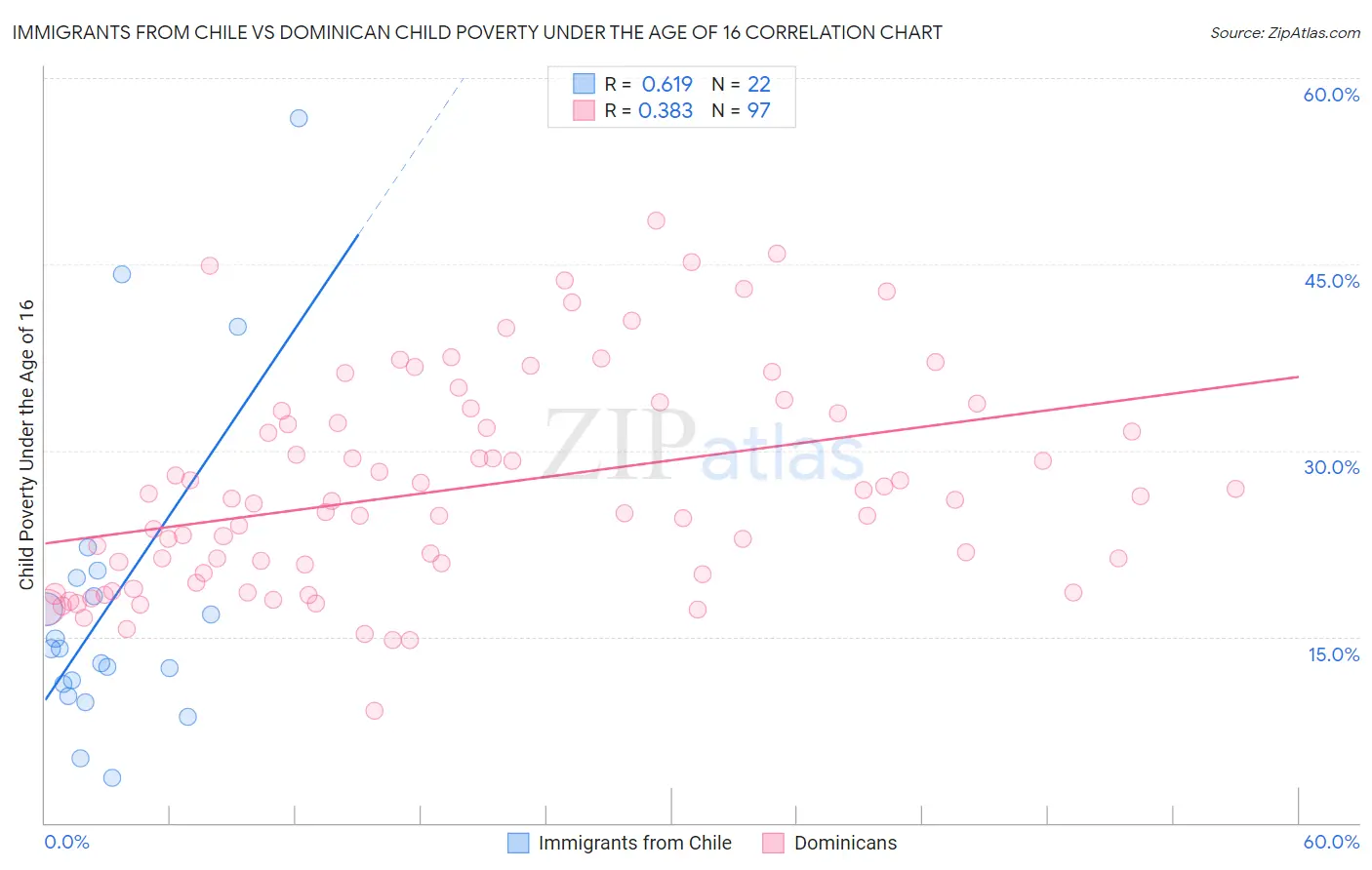 Immigrants from Chile vs Dominican Child Poverty Under the Age of 16