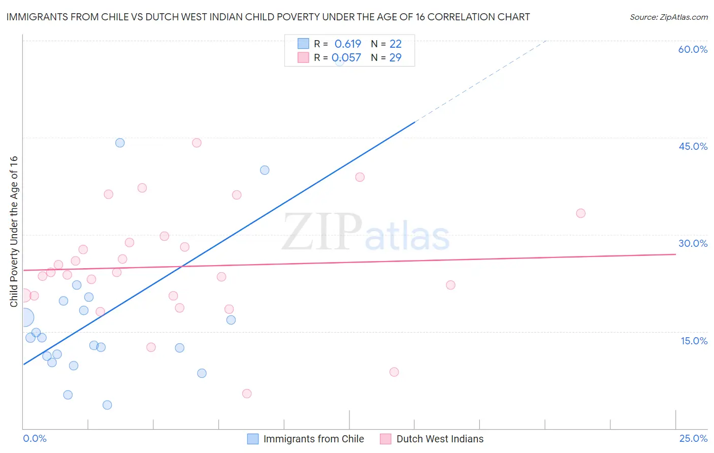 Immigrants from Chile vs Dutch West Indian Child Poverty Under the Age of 16