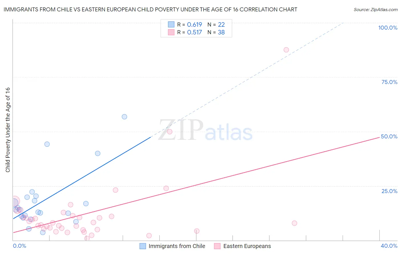 Immigrants from Chile vs Eastern European Child Poverty Under the Age of 16