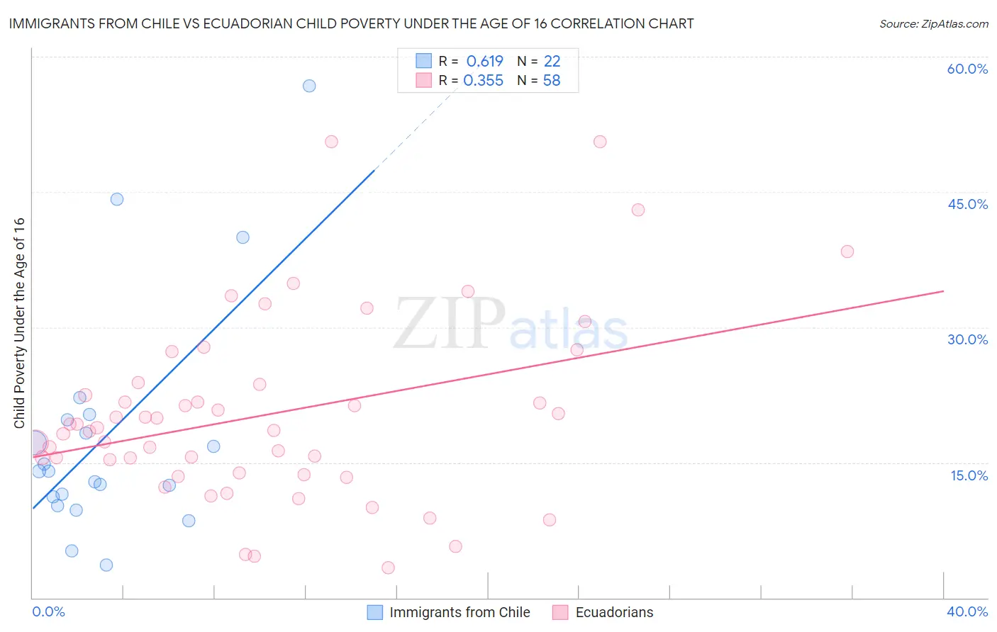 Immigrants from Chile vs Ecuadorian Child Poverty Under the Age of 16