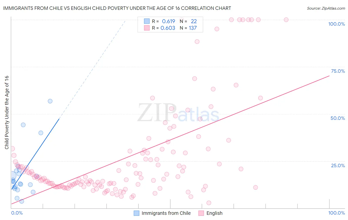 Immigrants from Chile vs English Child Poverty Under the Age of 16