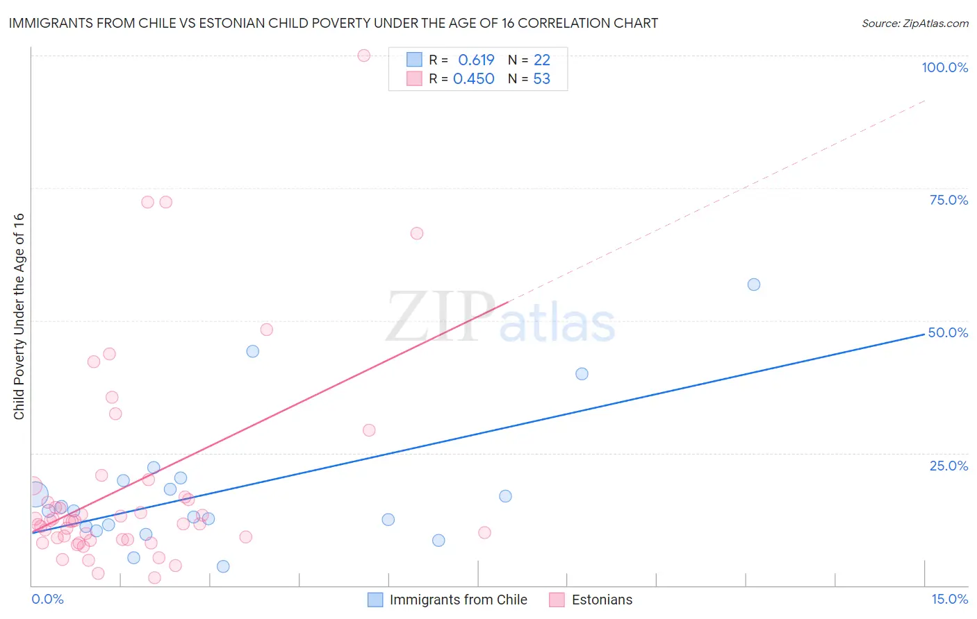 Immigrants from Chile vs Estonian Child Poverty Under the Age of 16