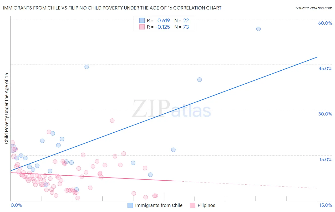 Immigrants from Chile vs Filipino Child Poverty Under the Age of 16