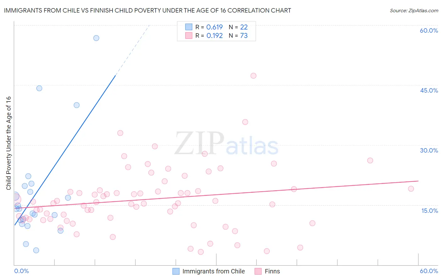 Immigrants from Chile vs Finnish Child Poverty Under the Age of 16