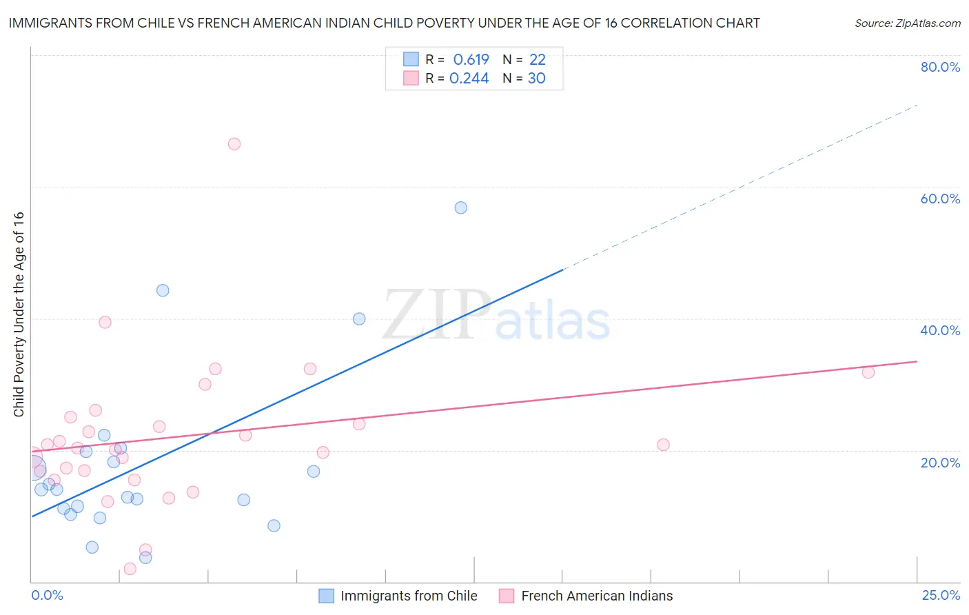 Immigrants from Chile vs French American Indian Child Poverty Under the Age of 16