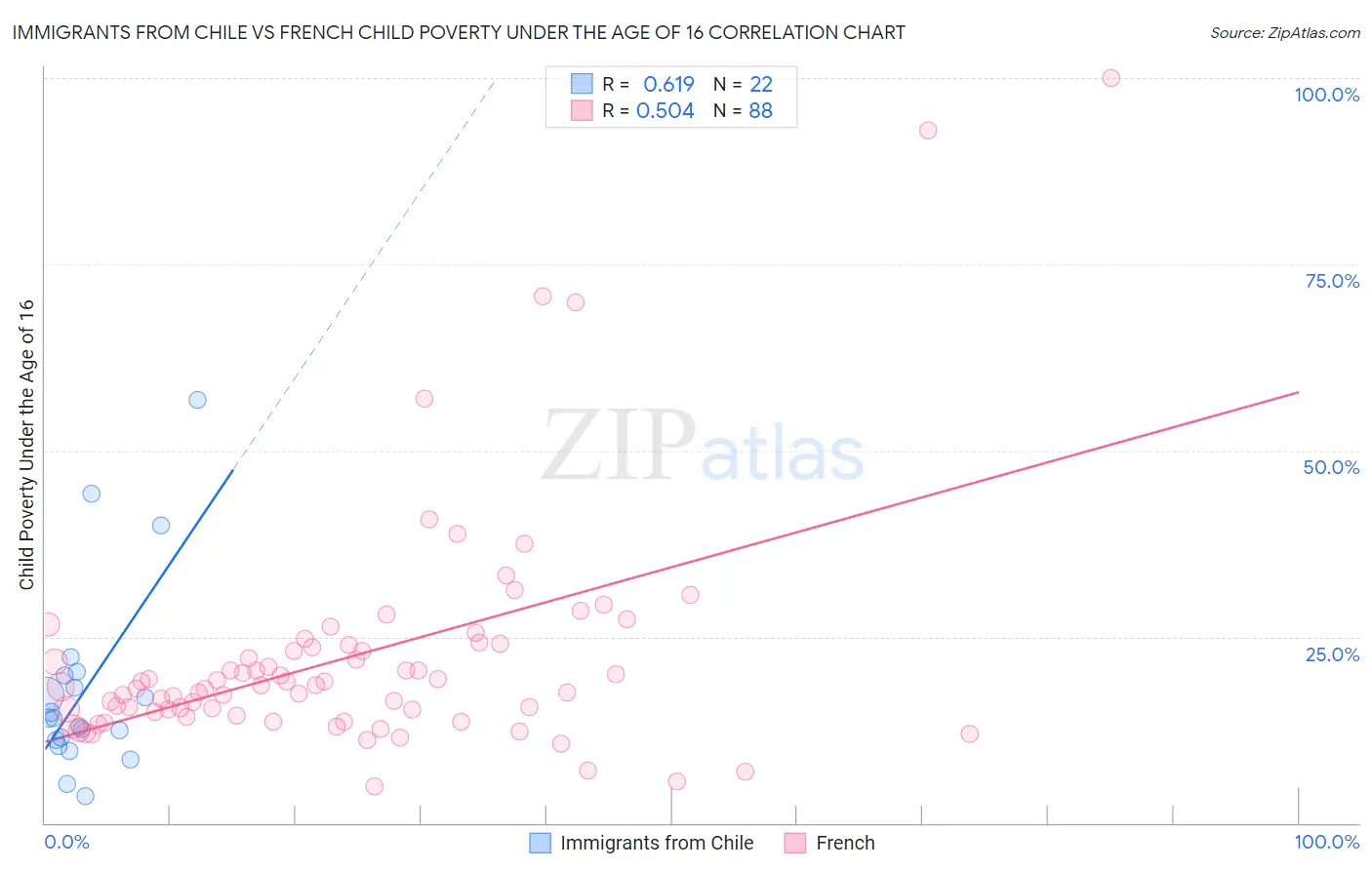 Immigrants from Chile vs French Child Poverty Under the Age of 16